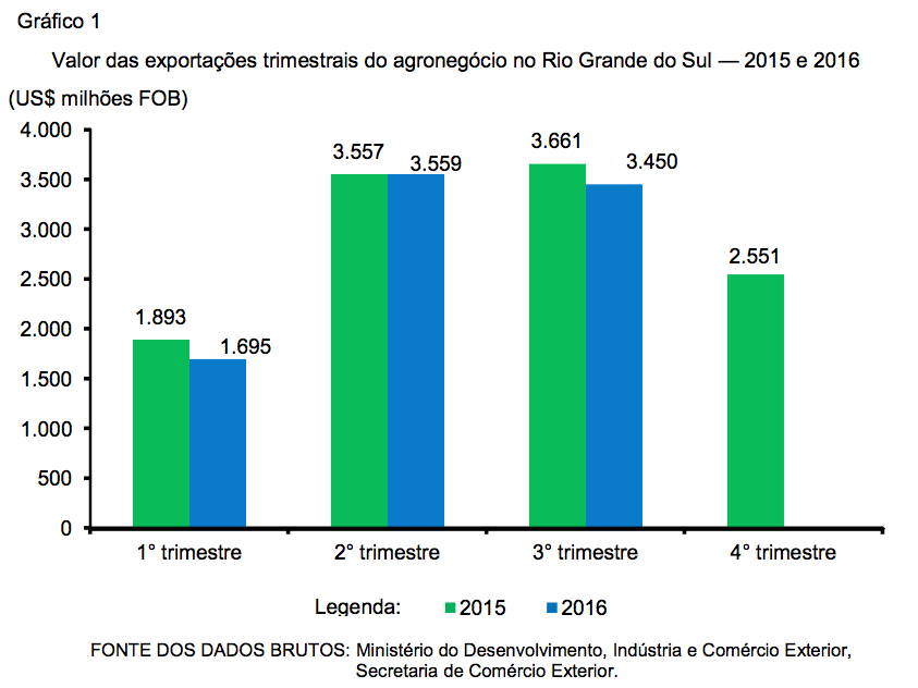 Indicadores Econômicos Do Agronegócio Do Rio Grande Do Sul — Resultados Do Terceiro Trimestre De 